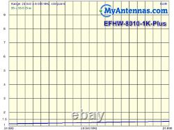 End Fed Antenna EFHW-8010-1K-Plus / Installation-plate / LOW SWR/ 130 feet long