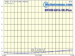 End Fed Antenna EFHW-8010-1K-Plus / Installation-plate / LOW SWR/ 130 feet long